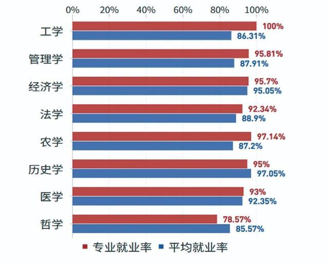 图4。部分撤销专业类型的就业率情况