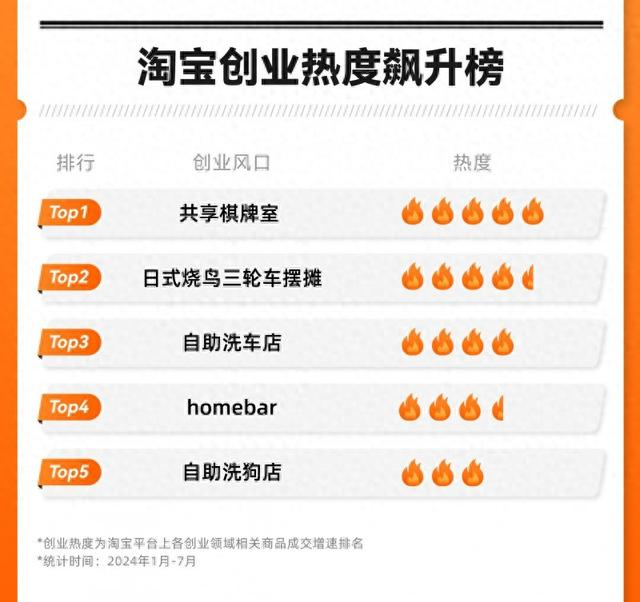 图/《2024淘宝创业热度飙升榜》