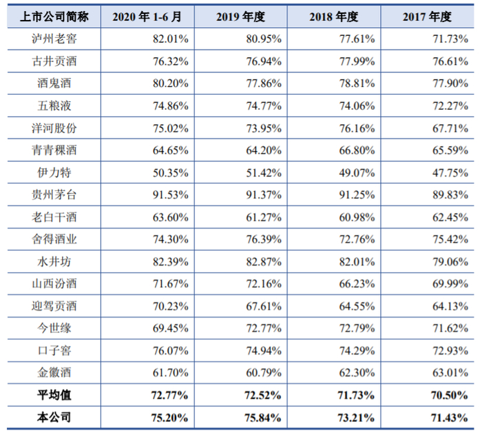 ▲公司与同行业可比公司的主营业务毛利率比较情况，图片来源：招股书