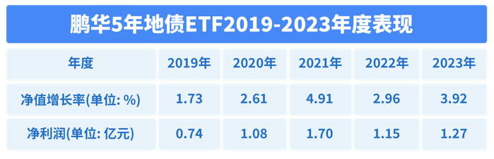 数据来源：基金定期报告