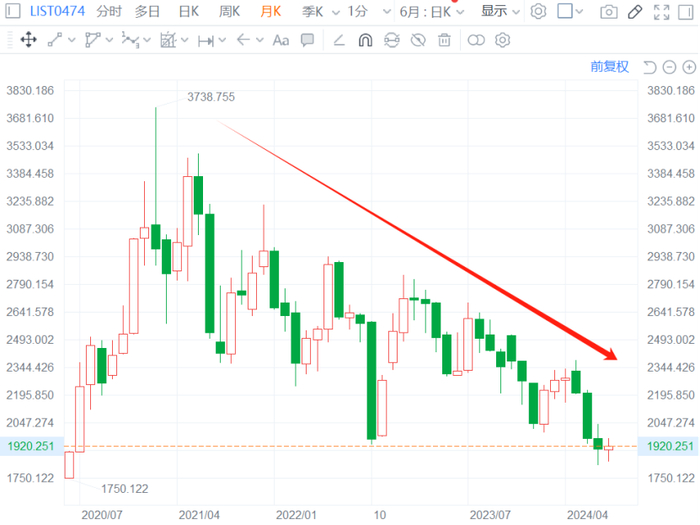 ▲A股白酒概念板块股价走势，图片来源于富途