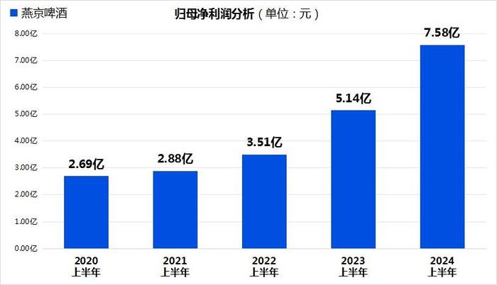 燕京啤酒上半年营收、利润双攀升，社保基金成为公司第5大股东