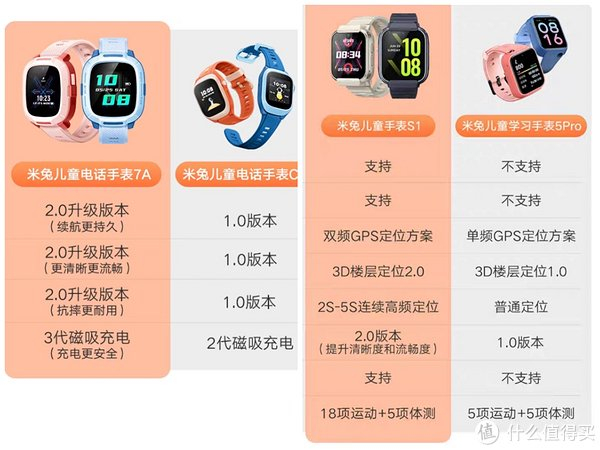 米兔7a儿童手表,解决所有安全隐患!