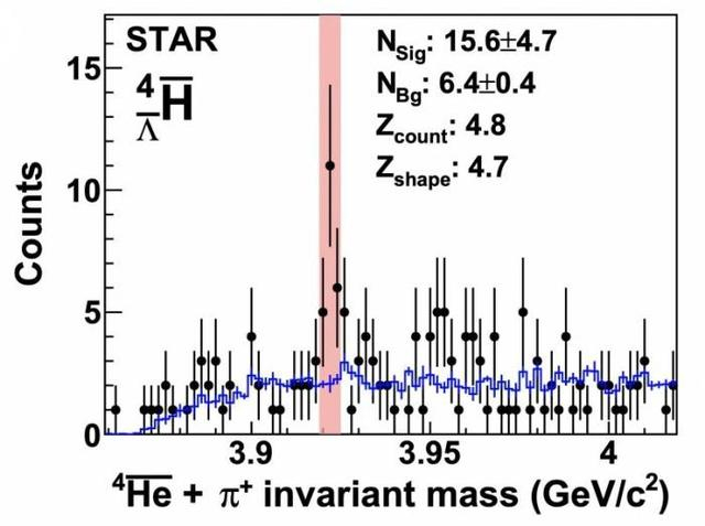 反氦-4与π+介子不变质量谱中的反超氢-4信号。中国科学院近代物理研究所/供图