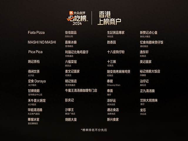 ▲香港有39家餐厅登上“必吃榜”，为境外上榜餐厅数最多城市。