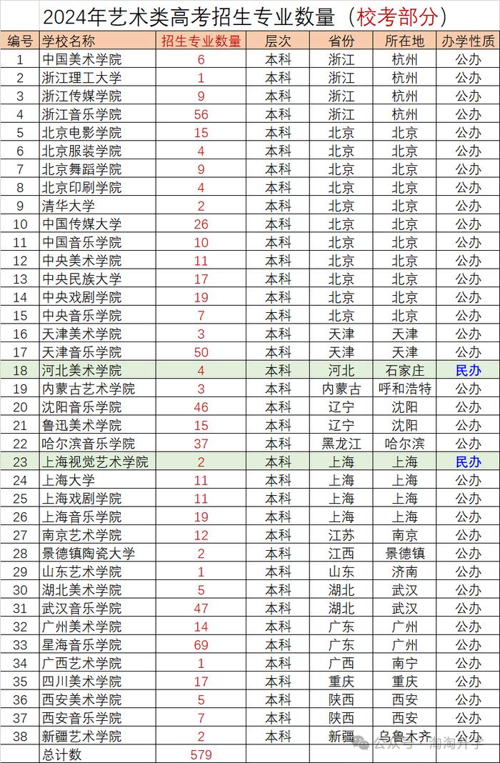 2024年艺术类高考录取情况分析及2025年报考建议