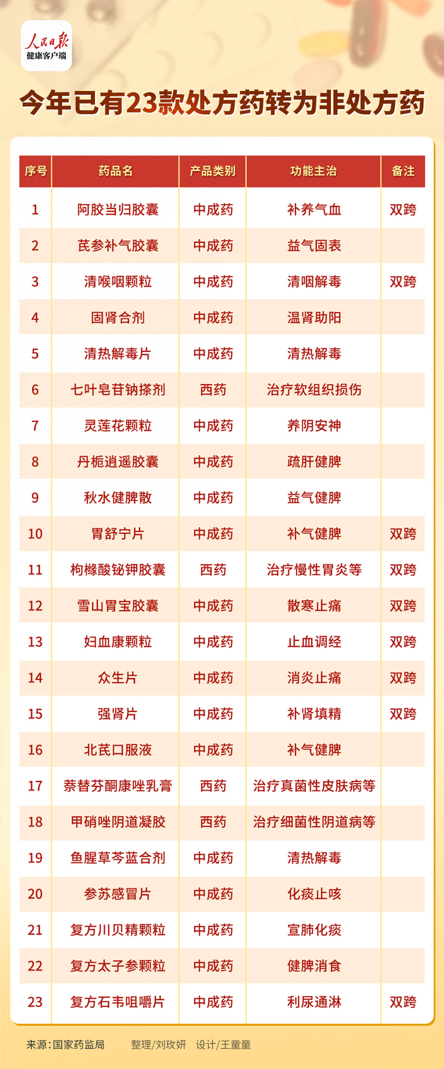 今年已有23款处方药转为非处方中成药占比超八成