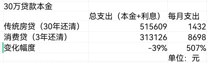 ▲上文的推算房贷还款情况。受访者供图