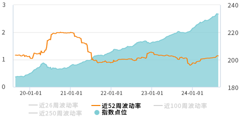 数据来源：Wind，中债指数近5年年化波动率，2019年8月-2024年8月