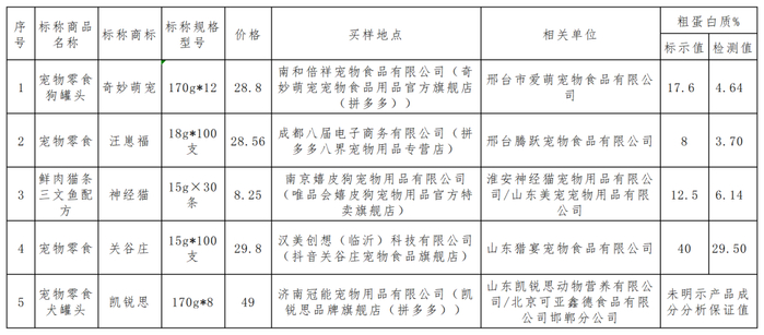 4款样品的粗蛋白质含量低于明示值。