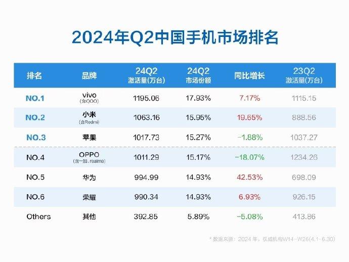 在这个摩尔定律都不太灵验的手机同质化时代，每一代手机的硬件提升都像挤牙膏