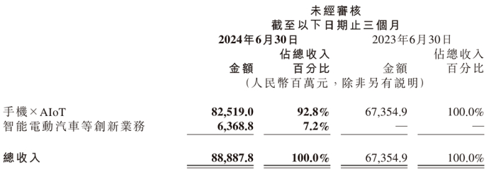 2024年第二季度小米集团各业务营收占比