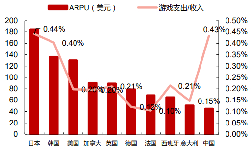 资料来源：Newzoo，Worldbank，招商基金整理