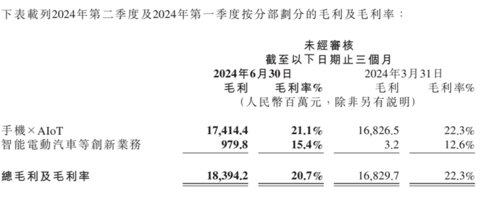 2024年第二季度小米集团各业务毛利率变化