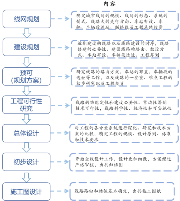 （城市轨道交通前期至规划设计阶段流程图，来源：国投证券）