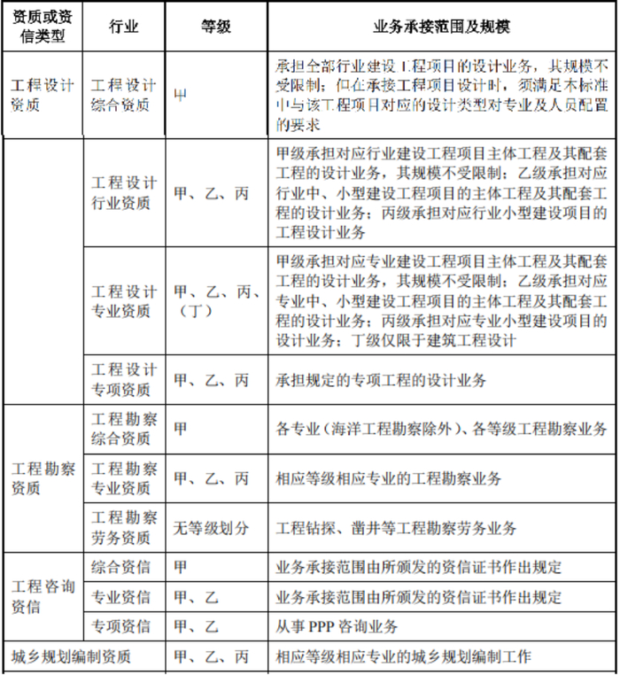 （相关资质认定，来源：地铁设计招股书）