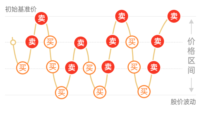 注：以上为理想情形下的示意图，不代表真实运作表现。投资有风险，选择需谨慎。