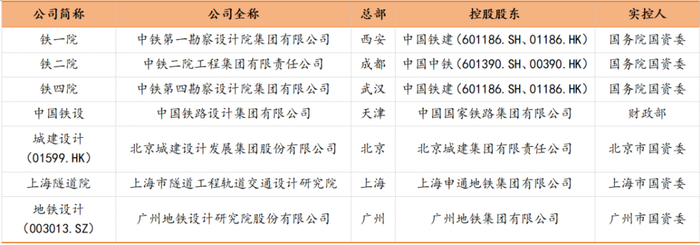 （城市轨交设计行业头部企业，制表：市值风云APP）