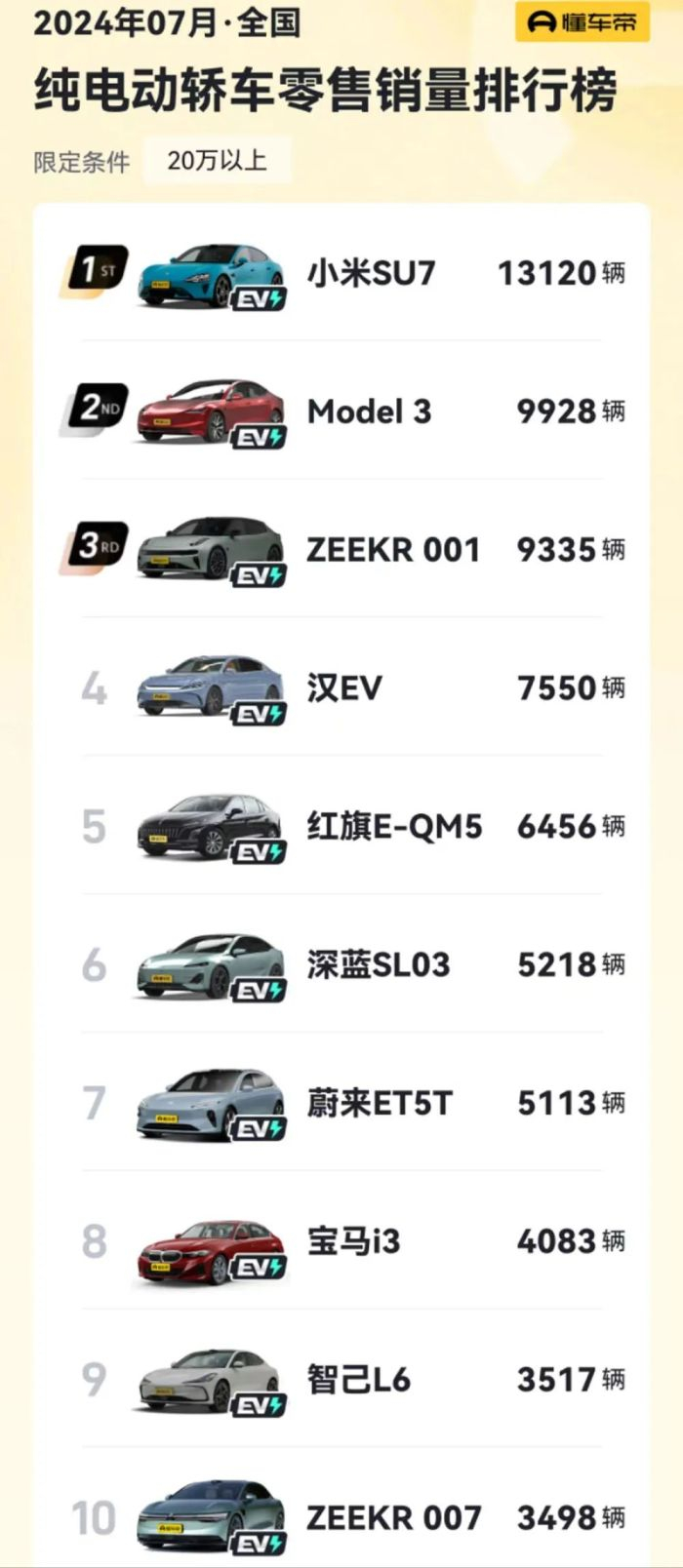 小米SU7拿下全国20万以上纯电轿车销冠（图源懂车帝）