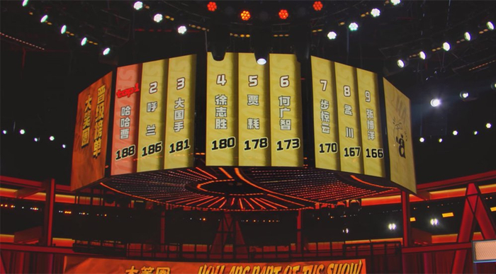 有的选手175票淘汰了，有的选手166票无人挑战