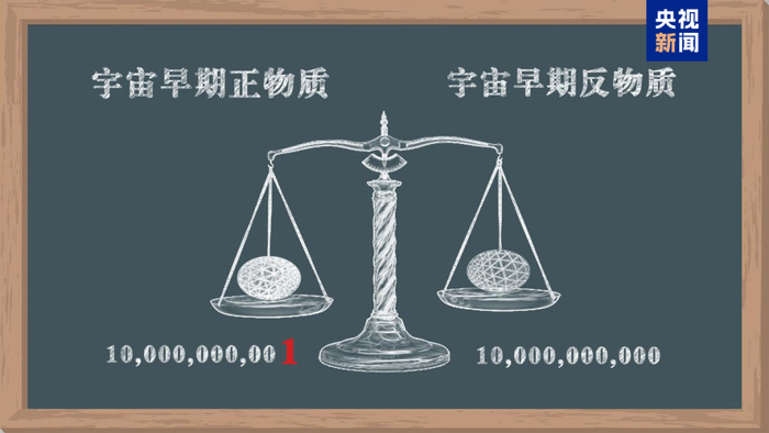 ▲示意图：宇宙早期正物质比反物质多一点