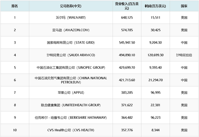 图来源：世界500强前十名。