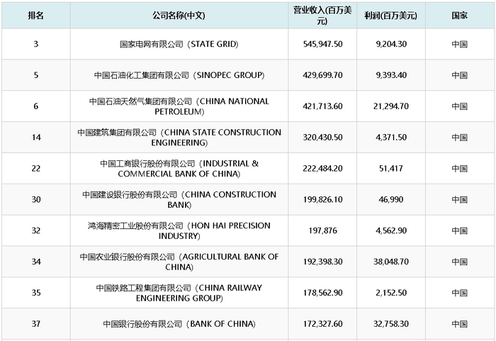 图来源：世界500强中国企业前10名。