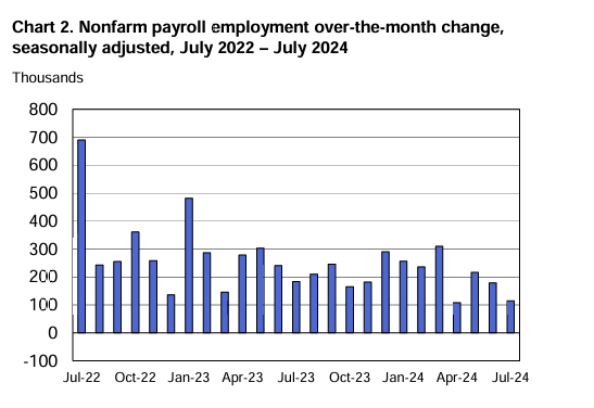（来源：美国劳工统计局）