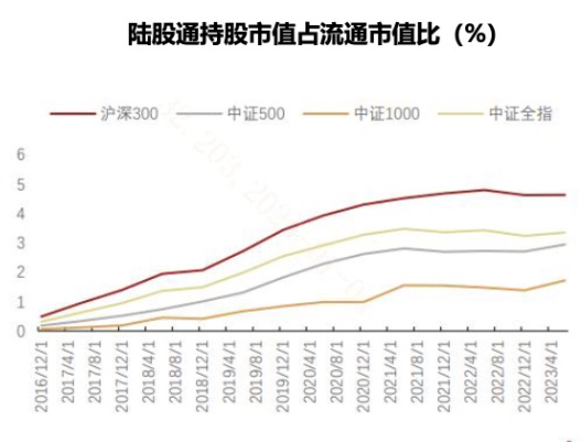 数据来源：Wind、招商证券，数据区间：2014.12.1-2023.6.30