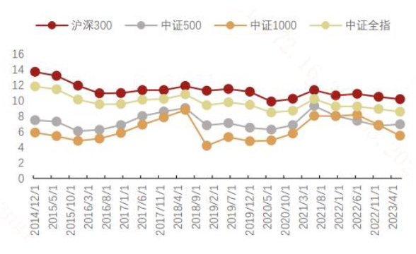 数据来源：Wind、招商证券，数据区间：2014.12.1-2023.6.30