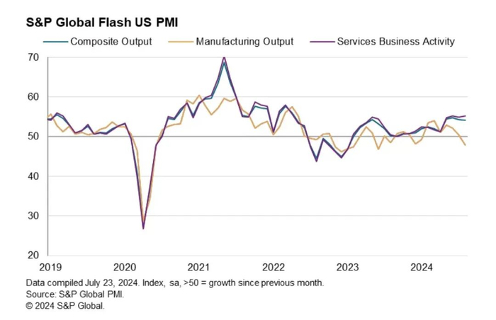 （来源：S&P Global PMI）