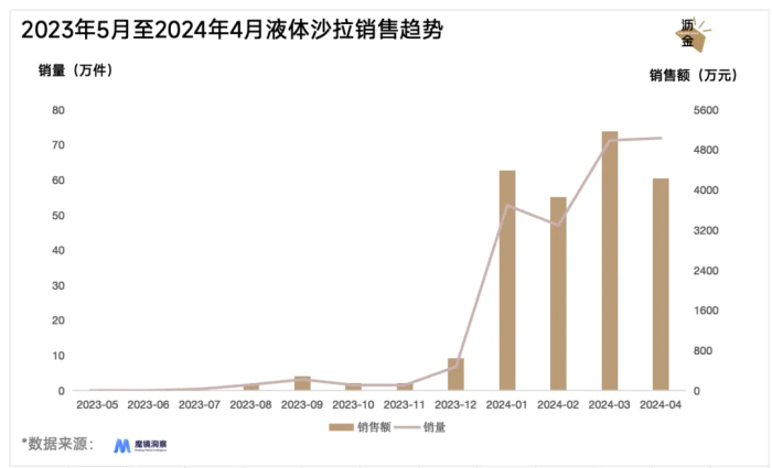 2023年5月至2024年4月液体沙拉销售趋势，图片来源：沥金