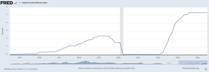 （来源：圣路易斯联邦储备银行）