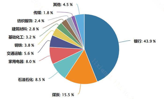 图：高息策略指数申万一级行业分布