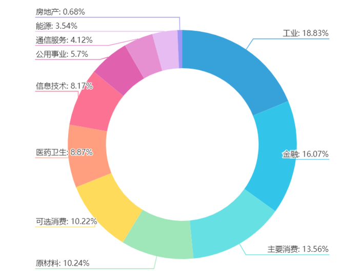 数据来源：中证指数有限公司，2024.08.22；行业分类为中证一级行业。