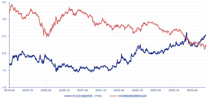 图：中证全指股息率首次反超10年期国债收益率