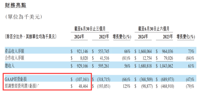 图 / 百济神州H股财报