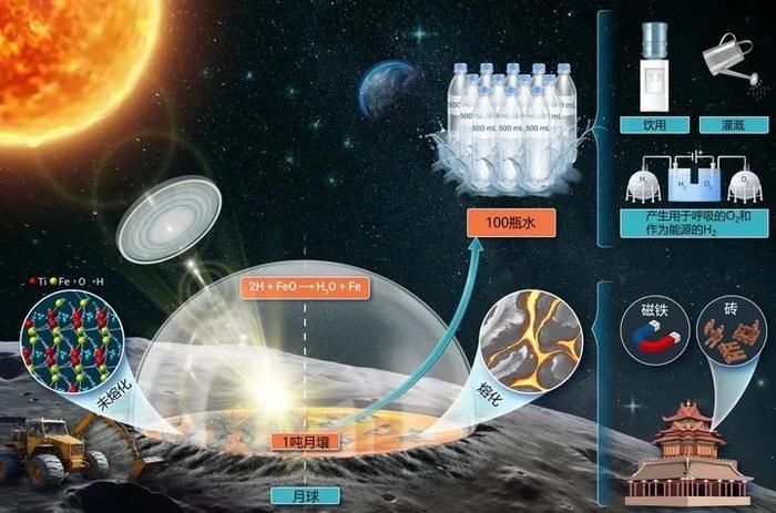 月球水资源原位开采与利用策略。（中国科学院宁波材料技术与工程研究所制图）