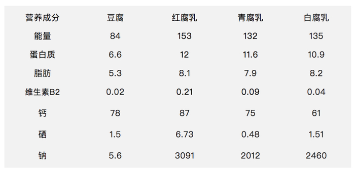 豆腐与腐乳的主要营养对比