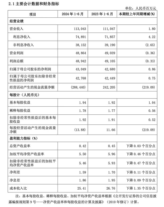 兴业银行半年报出炉！兴业消费金融上半年净利润同比大降78%