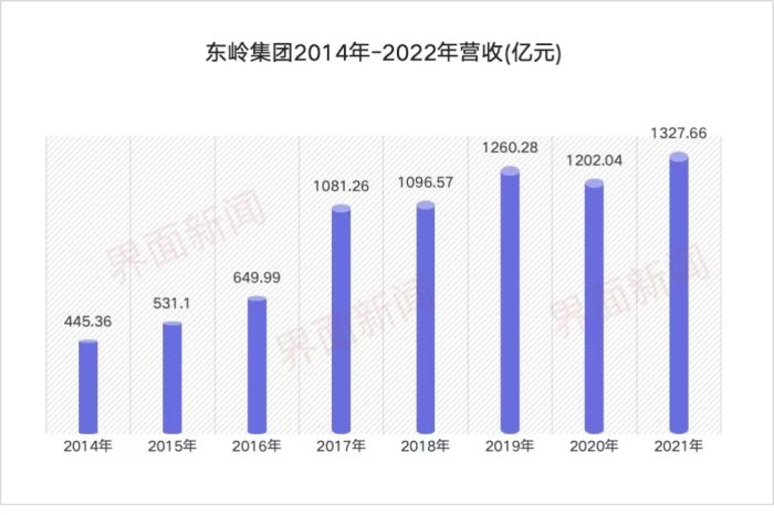数据来源：2017年-2022年东岭集团年度跟踪评级报告&nbsp;制图：侯瑞宁