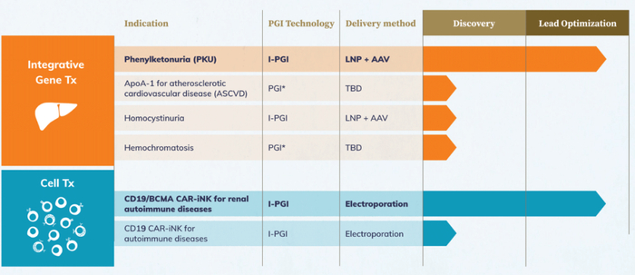 （来源：Tome Biosciences）