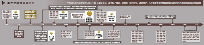 李政道学术成就总结 李政道研究所 制图