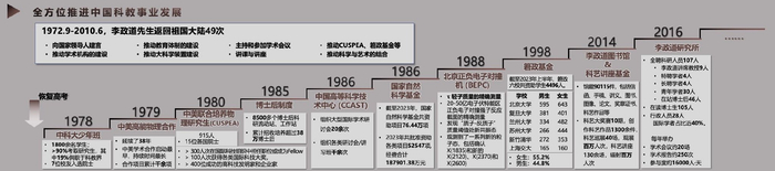 李政道全方位推动中国科教事业发展 李政道研究所 制图
