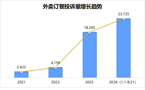 数据来源：消费保