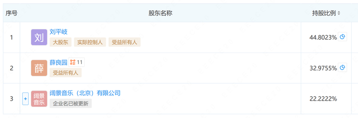北京潮石音乐科技有限公司股东信息