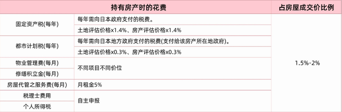 图：日本房屋持有花费