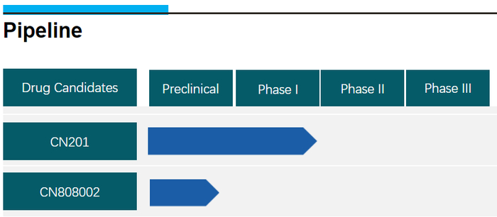 图：同润生物临床管线，来源：公司官网