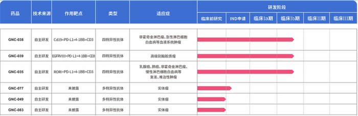 图：百利天恒多抗临床管线，来源：公司官网