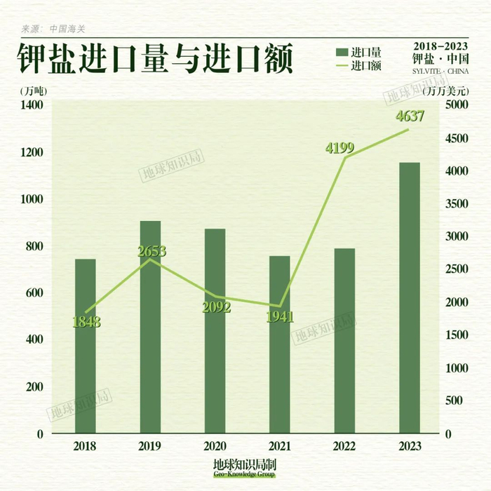 进口钾盐，花了不少钱